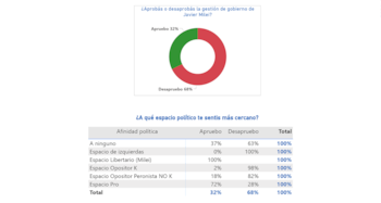 Gráfico de torta que muestra 68% desaprobación y 32% aprobación de la gestión de gobierno de Javier Milei. Tabla detallando afinidad política y porcentajes de aprobación/desaprobación