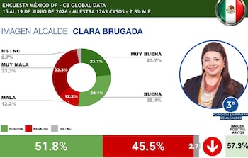 encuesta Clara Brugada Ranking de alcaldes capitalinos de AL junio 2026