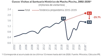Machu Picchu acumula una pérdida de casi 6.1 millones de turistas desde 2020