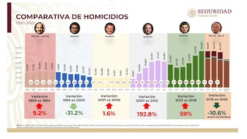 Homicidios dolosos por sexenio en