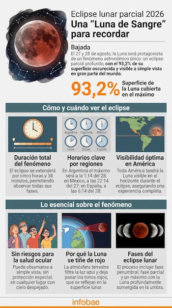Infografía con ilustraciones de una Luna roja, relojes con horarios, un mapa de América, personas observando el cielo y esquemas explicativos.