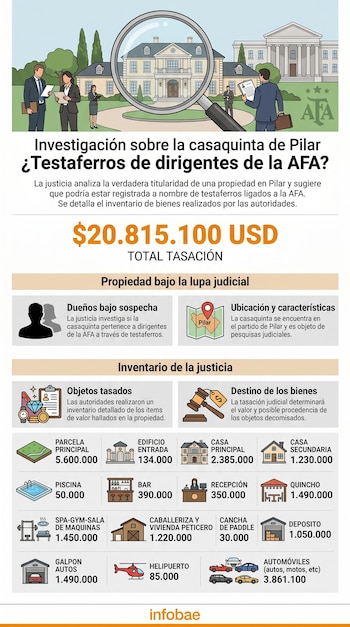 Infografía ilustra una casaquinta en Pilar bajo una lupa judicial, con figuras de abogados y el logo de la AFA, junto a un desglose textual de la valuación e inventario de la propiedad.