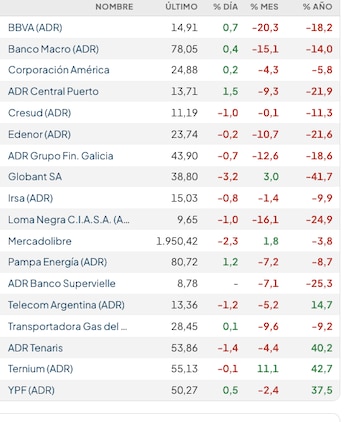 Fuente: Rava Bursátil-precios en dólares.
