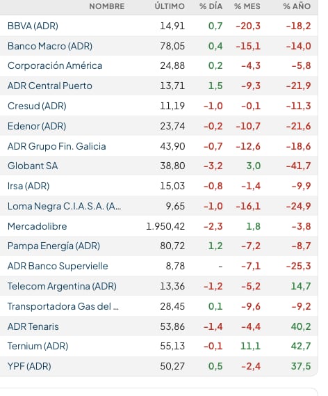 Fuente: Rava Bursátil-precios en dólares.