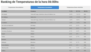 Tabla de ranking con columnas para localidad, provincia, temperatura en grados Celsius, sensación térmica y humedad relativa a las 06:00hs