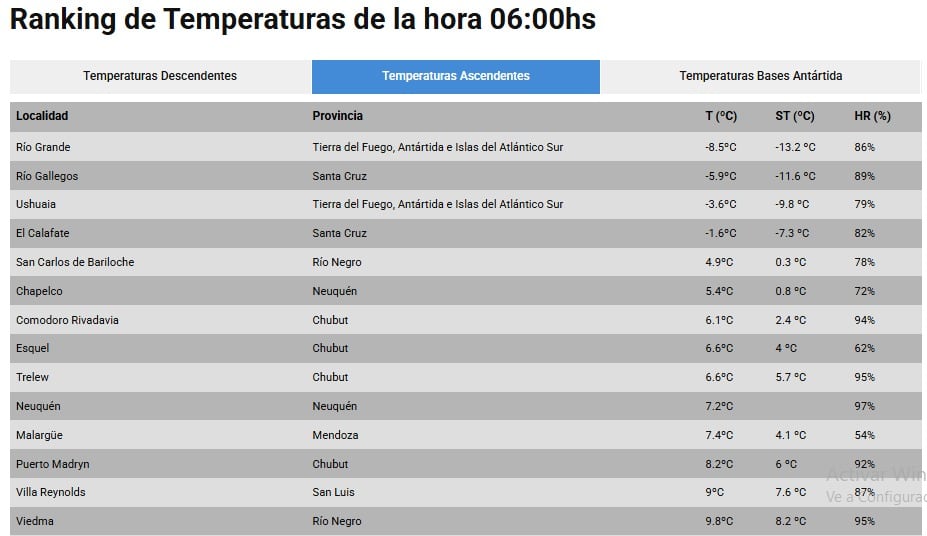 La tabla organiza las temperaturas, sensaciones térmicas y porcentajes de humedad registrados a las 06:00 horas en diversas localidades argentinas. (Servicio Meteorológico Nacional)