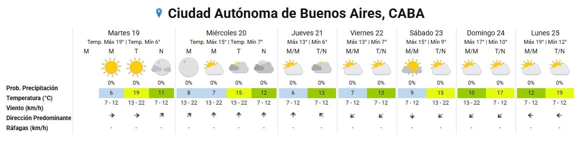 Este diagrama muestra el pronóstico meteorológico semanal para la Ciudad Autónoma de Buenos Aires, detallando temperaturas, velocidad del viento y condiciones del cielo.