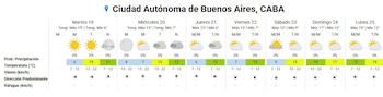 Diagrama de pronóstico del tiempo para la Ciudad Autónoma de Buenos Aires, CABA, que muestra temperaturas, viento y estado del cielo para siete días