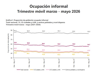 La informalidad laboral en Colombia afecta a más de la mitad de los trabajadores - crédito Dane