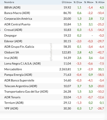 Fuente: Rava Bursátil-precios en dólares.
