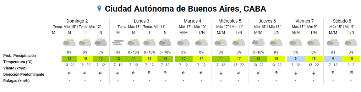 El pronóstico extendido del tiempo en la Ciudad de Buenos Aires detalla las temperaturas, condiciones climáticas y dirección del viento para siete días.