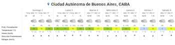 Gráfico de pronóstico extendido del tiempo, días, fechas, temperaturas máximas y mínimas, nubes, precipitación, viento y ráfagas