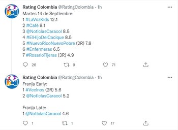 Rating Colombia martes 15 de
