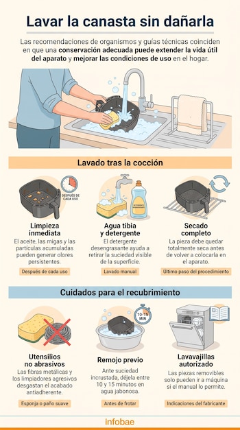 Infografía con ilustraciones sobre el lavado de una canasta de freidora de aire en un fregadero, esponja, agua y lavavajillas.