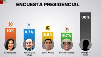 Intención de voto 2026: Fujimori lidera mientras se ajusta la disputa por el tercer lugar. (Foto: Captura/IEP)