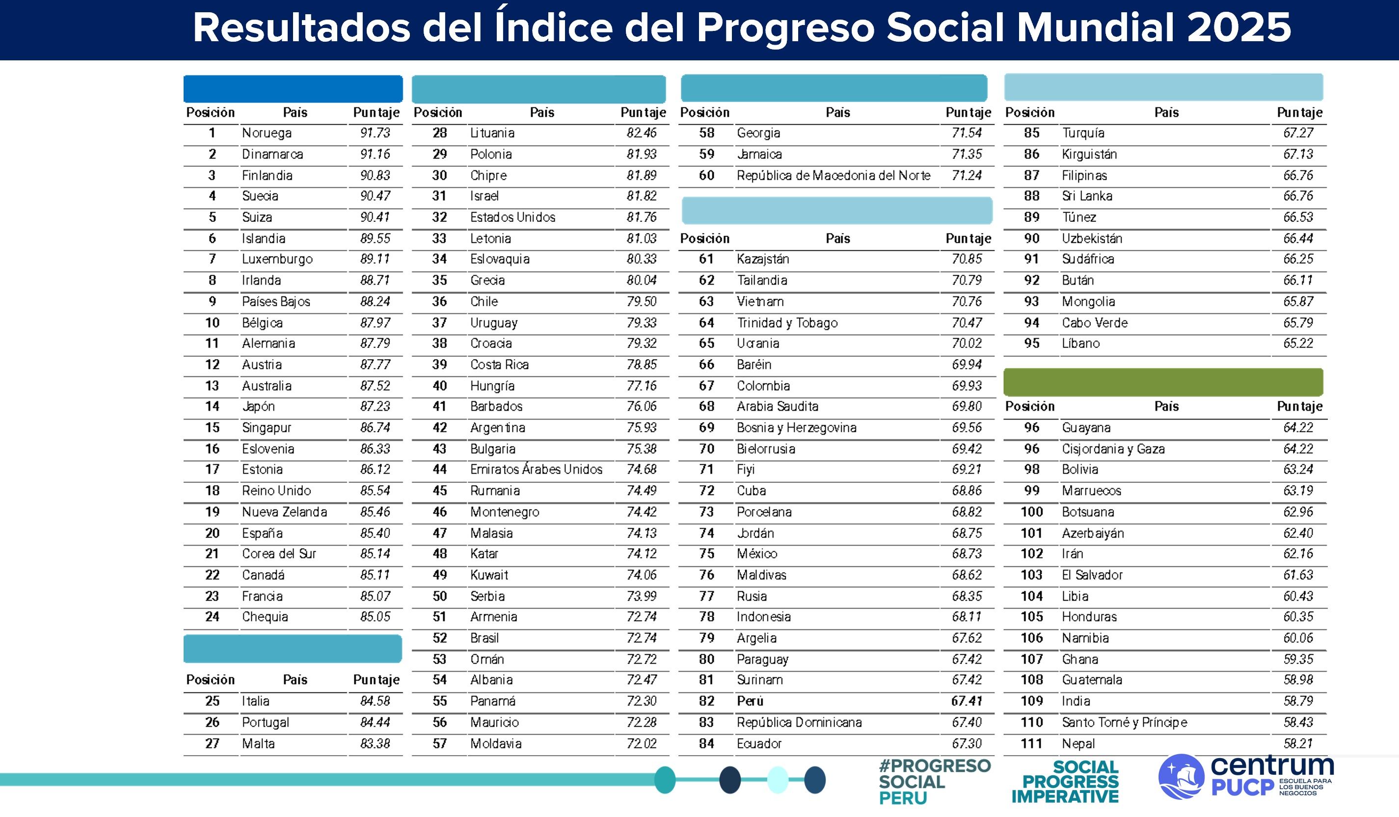 Lista mostrando el índice por país. Foto: Centrum PUCP