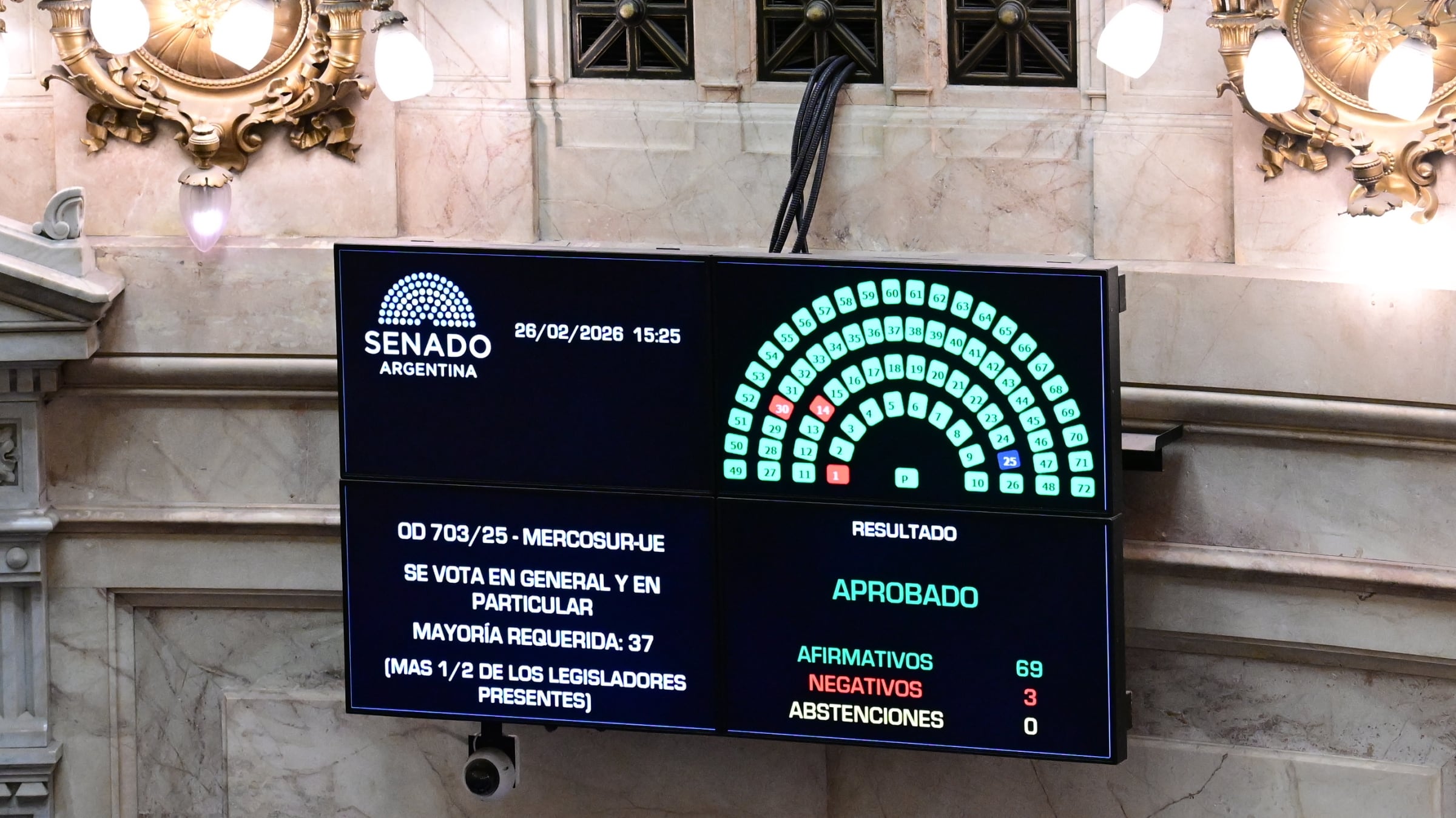 La pantalla digital del Senado de Argentina mostró la aprobación del Acuerdo Mercosur-UE con 69 votos afirmativos (Maximiliano Luna)