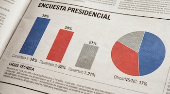 Primer plano de una página de periódico con gráficos de barra y circular que ilustran una encuesta presidencial con porcentajes para Candidato 1, 2 y 3.