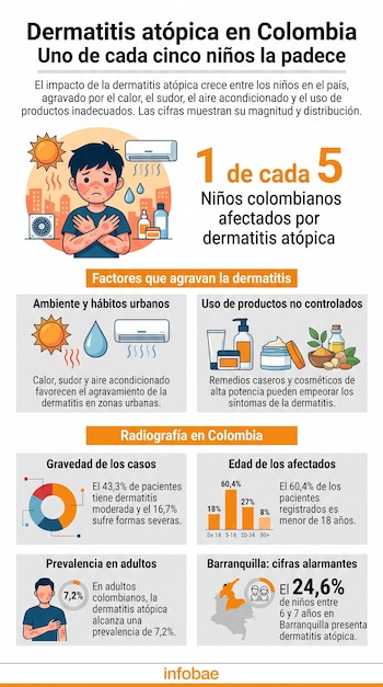 Infografía ilustra dermatitis atópica en Colombia con gráficos, texto, un niño con erupción cutánea, el sol, aire acondicionado y frascos de productos.