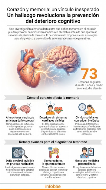 Ilustración de un corazón y un cerebro conectados por rayos de energía, junto al número 73 y texto informativo sobre la relación cardíaco-cerebral.
