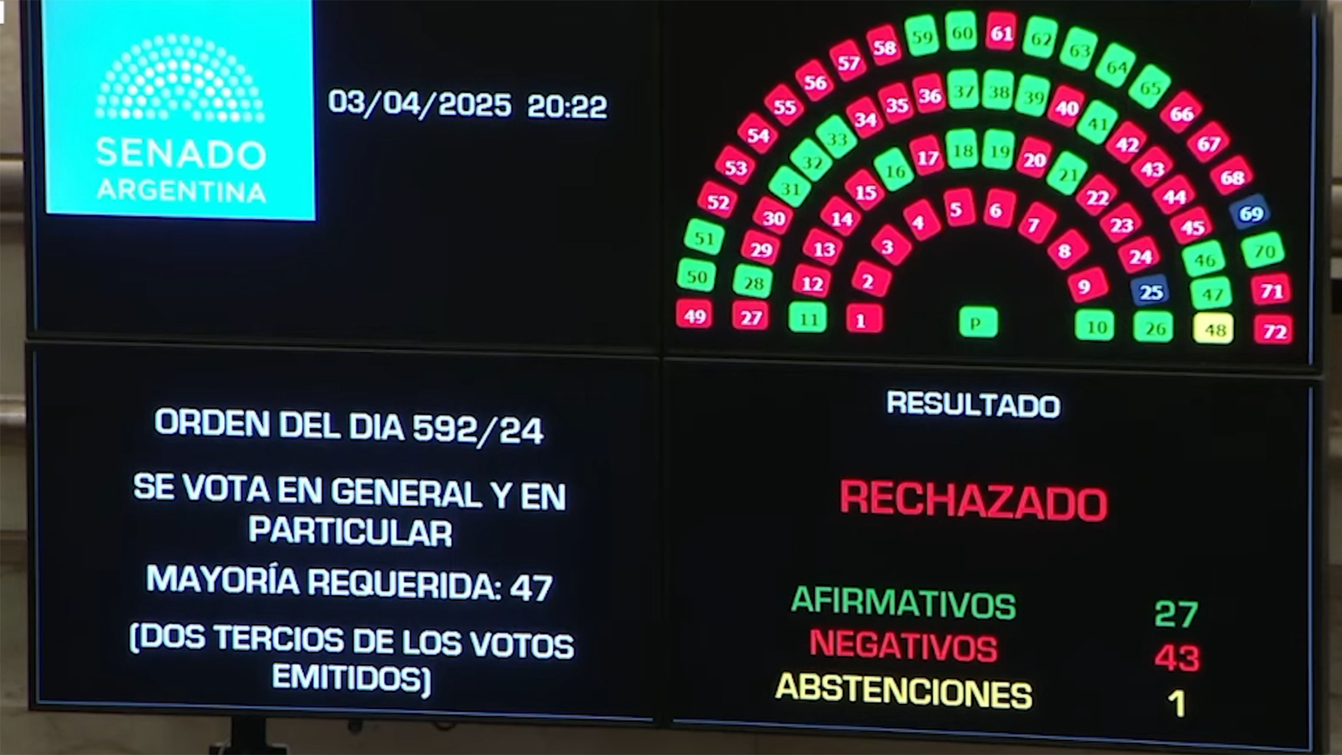 La votación del Senado sobre el pliego de Ariel Lijo