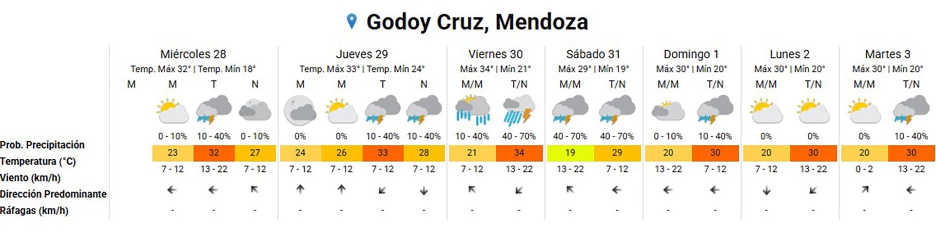 El pronóstico extendido para la localidad mendocina de Godoy Cruz