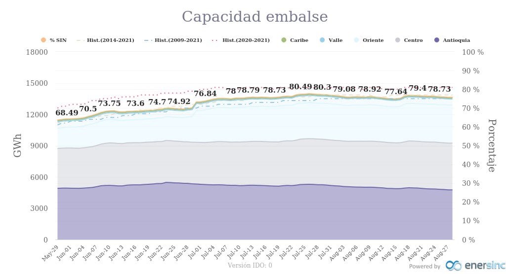 El exministro Andrés Camacho advirtió que los embalses están por debajo de la curva de referencia - crédito @andrescamachom_/X