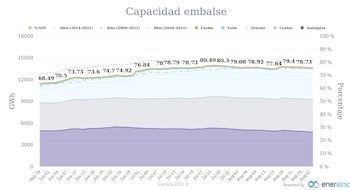 El exministro Andrés Camacho advirtió que los embalses están por debajo de la curva de referencia - crédito @andrescamachom_/X