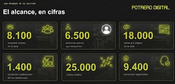 Infografía Potrero Digital: 8.100 activos, 6.500 nuevos, 18.000 vistas web, 1.400 talleres, 25.000 visitas totales, 9.400 registrados
