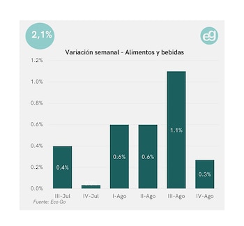 EcoGo había medido un 2,1%