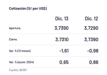 Así cerró el dólar hoy.
