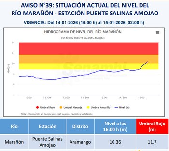 Reporte del caudal del río Marañón