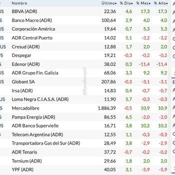 Fuente: Rava Bursátil-precios en dólares
