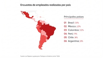 Mapa de América Latina con países en tonos rojos, lista de los seis países con mayor porcentaje de encuestas de empleados y sus valores.