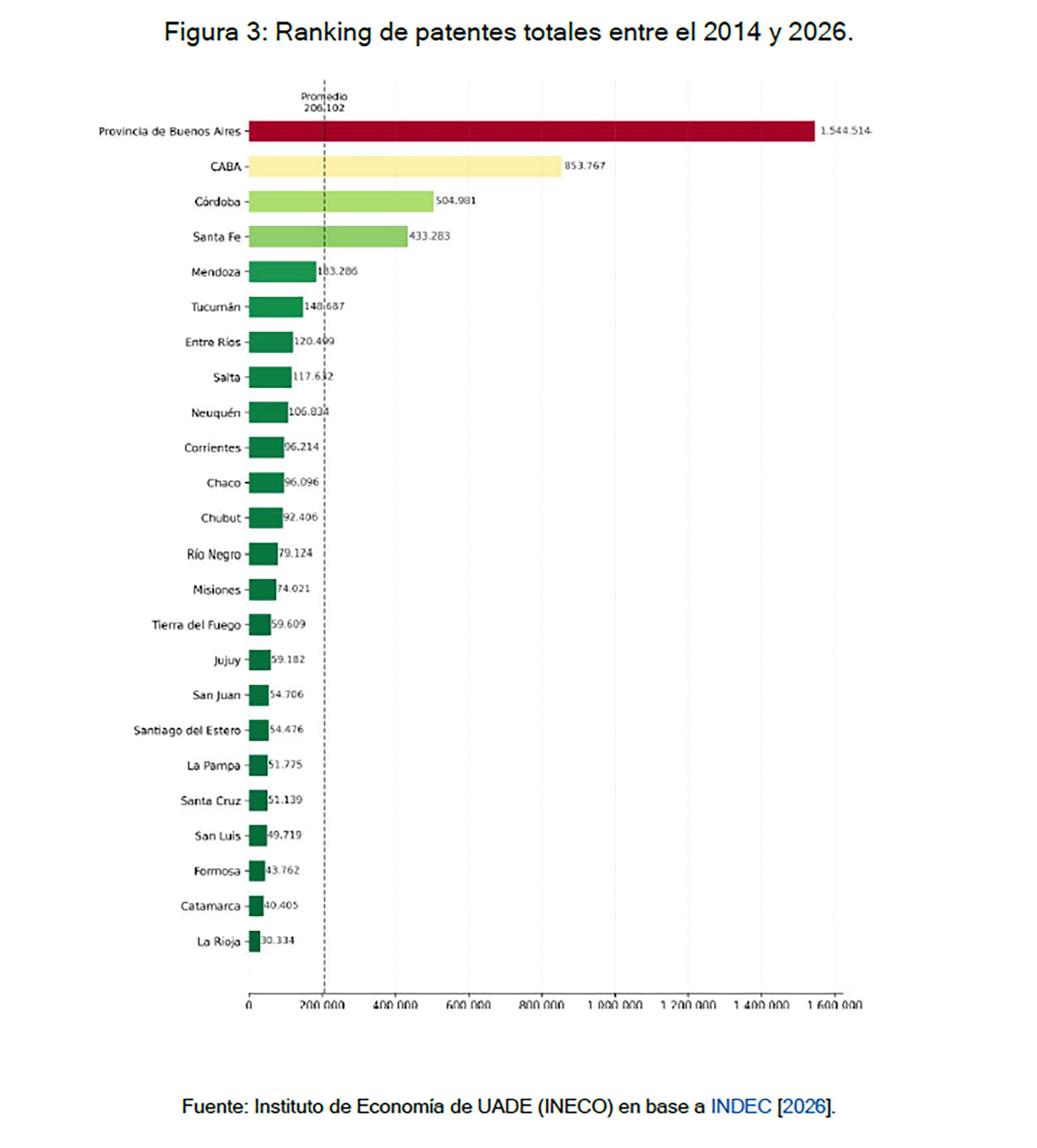 Este gráfico de barras horizontal muestra el ranking de patentes totales registradas en las provincias argentinas entre 2014 y 2026, destacando la marcada diferencia de la Provincia de Buenos Aires.