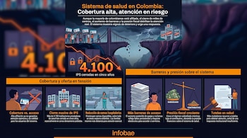 Miles de personas quedan fuera del sistema pese a la alta cobertura, reflejando tensiones estructurales por cambios en el empleo y la informalidad - crédito Infobae