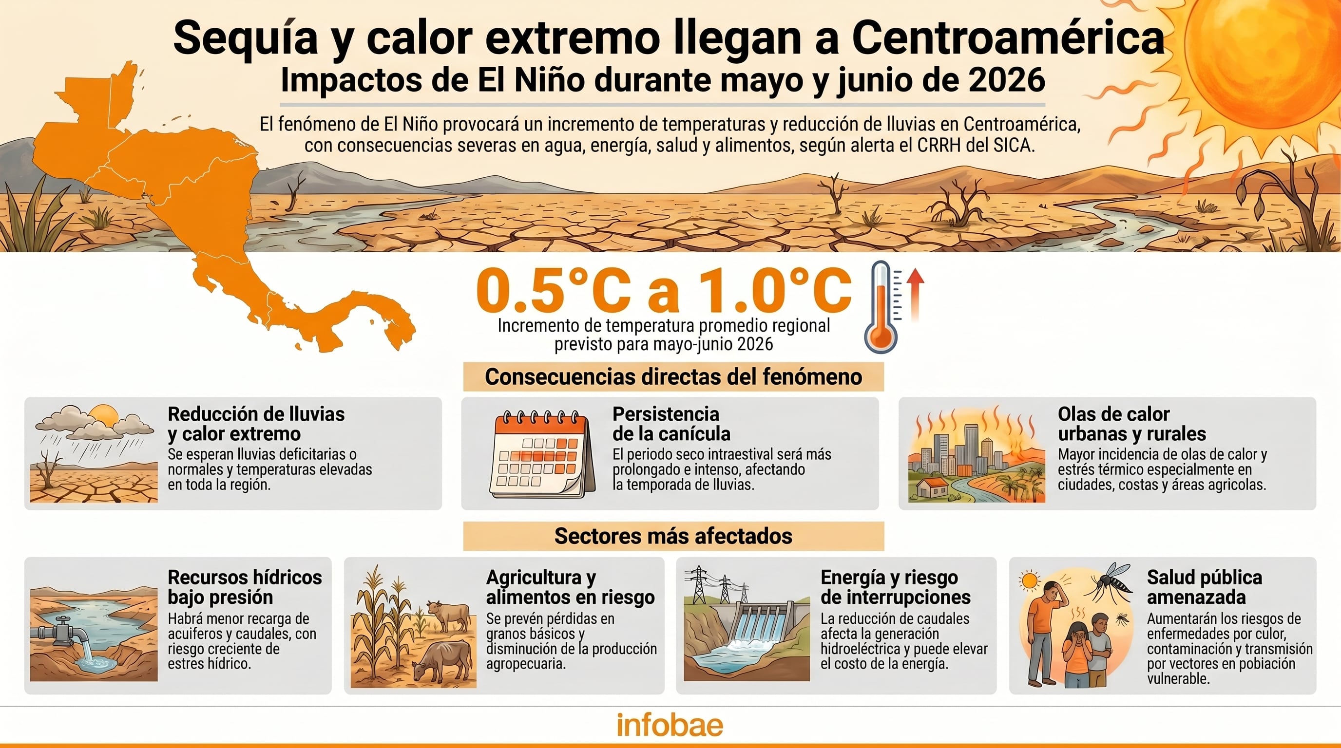 El fenómeno de El Niño provocará un aumento de 0.5°C a 1.0°C y sequía en Centroamérica, afectando recursos hídricos, agricultura, energía y salud pública. (Imagen Ilustrativa Infobae)