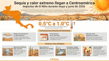 Un mapa naranja de Centroamérica sobre un paisaje desértico agrietado, con el sol, nubes de lluvia y gráficos que ilustran los impactos de sequía y calor extremo.