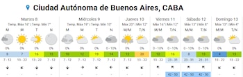 La mínima del domingo desciende a 4 grados, la más baja de todo el pronóstico extendido