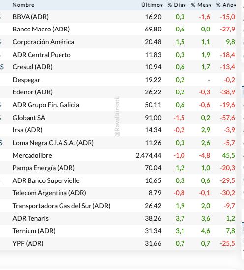 Rava Bursátil-precios en dólares (actualizado a las 13:40 horas)