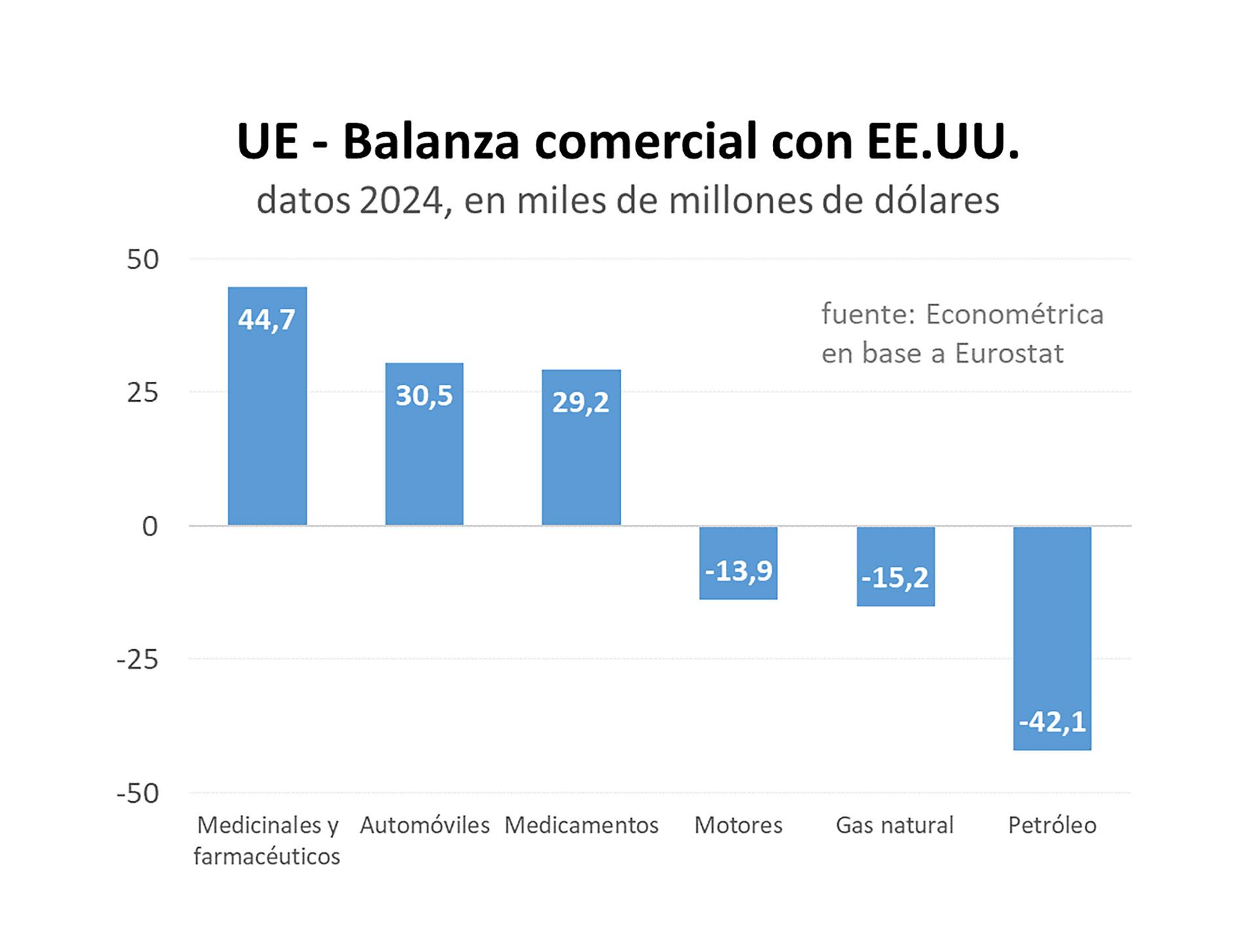 Sólo en 2022, la balanza comercial de bienes de la UE registró un importante déficit