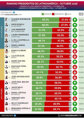 Claudia Sheinbaum lidera la clasificación de presidentes en octubre con un 69,3% de aprobación en México - crédito CB Global Data
