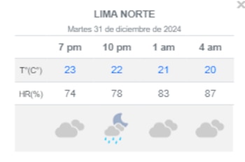 Senamhi pronostica lluvias en Lima Norte durante el 31 de diciembre. (Foto: Senamhi)