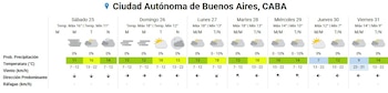 Tabla de pronóstico del tiempo de siete días para la Ciudad Autónoma de Buenos Aires, con fechas, íconos de clima, temperaturas, probabilidad de precipitación y viento