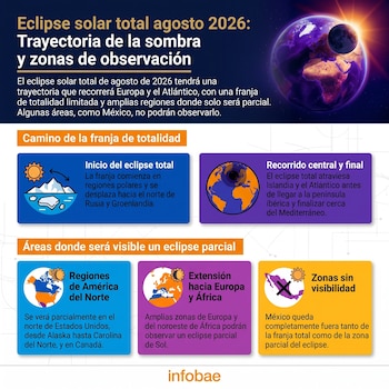 Infografía: la Tierra, la Luna, el Sol. Muestra mapas de la trayectoria del eclipse solar total de agosto de 2026 y sus zonas de visibilidad con texto.