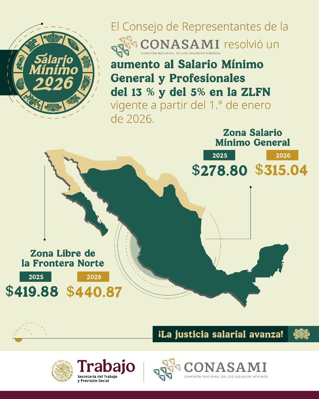 El incremento del 13% del salario mínimo en México ha sido reconocido por distintos sectores de la población. (Foto: Conasami)