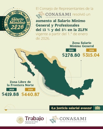 El incremento del 13% del