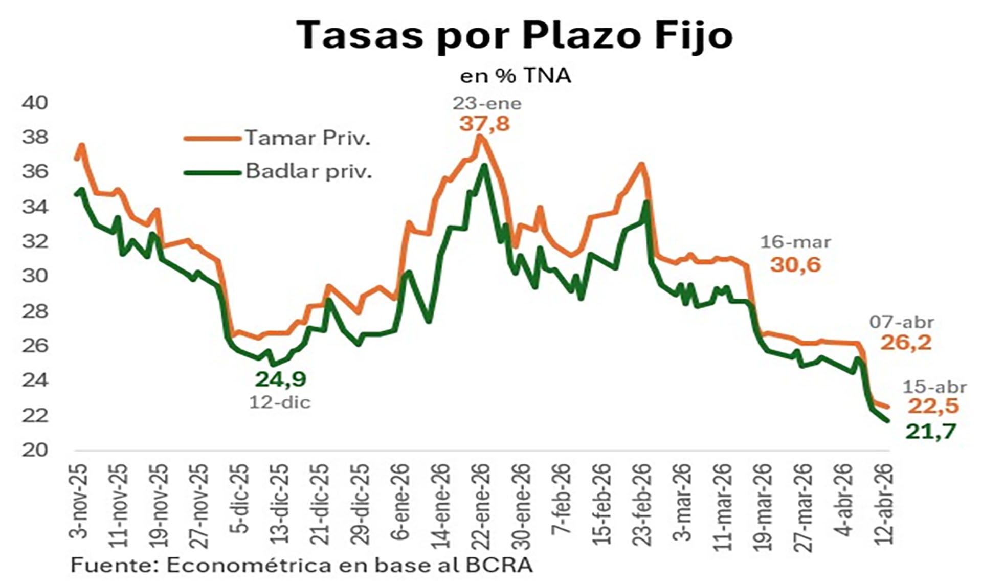 Gráfico de línea muestra la evolución de las tasas de plazo fijo Tamar Priv. y Badlar priv. en porcentaje TNA, revelando una tendencia descendente entre noviembre de 2025 y abril de 2026