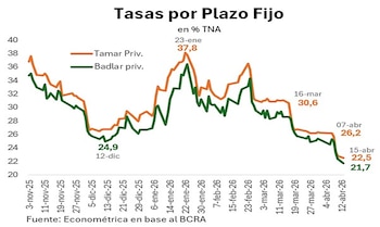 Gráfico de líneas muestra la evolución de tasas de plazo fijo Tamar Priv. (naranja) y Badlar priv. (verde) en porcentaje TNA, de Nov-25 a Abr-26