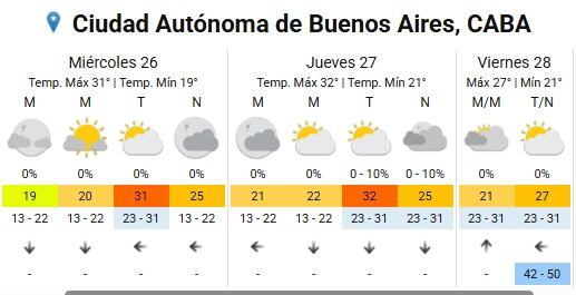 El pronóstico para la Ciudad de Buenos Aires anticipa máximas de hasta 32 grados durante la semana